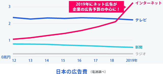 日本の広告費（電通調べ）