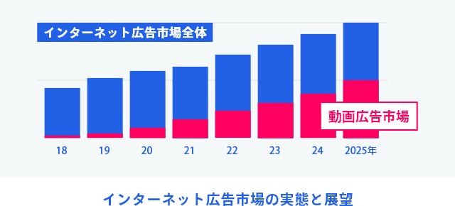 インターネット広告市場の実態と展望