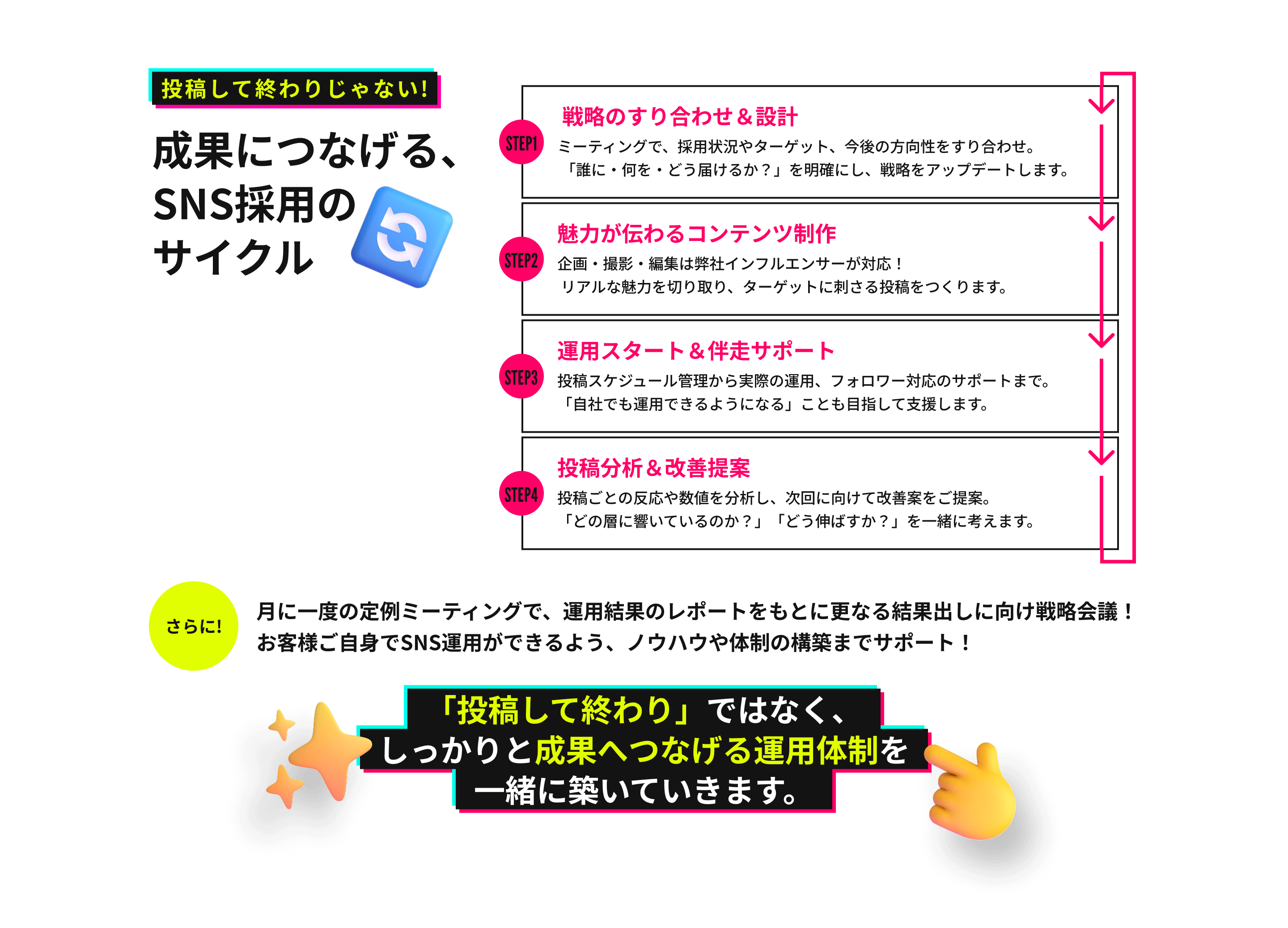 投稿して終わりじゃない！成果につなげる、SNS採用のサイクル